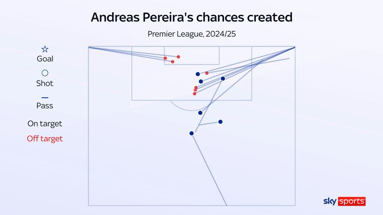 Andreas Pereira's chances created for Fulham so far this Premier League season