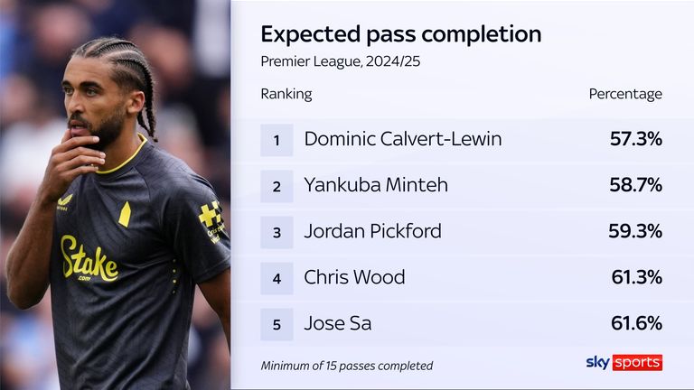 Dominic Calvert-Lewin has the lowest expected pass completion rate