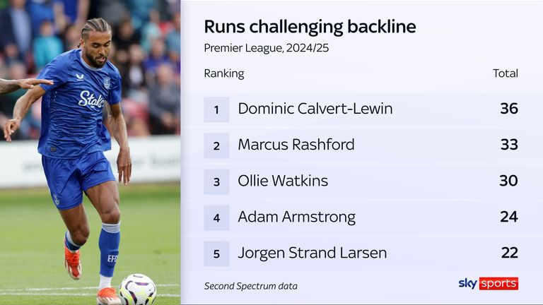 Dominic Calvert-Lewin has made the most runs challenging the backline