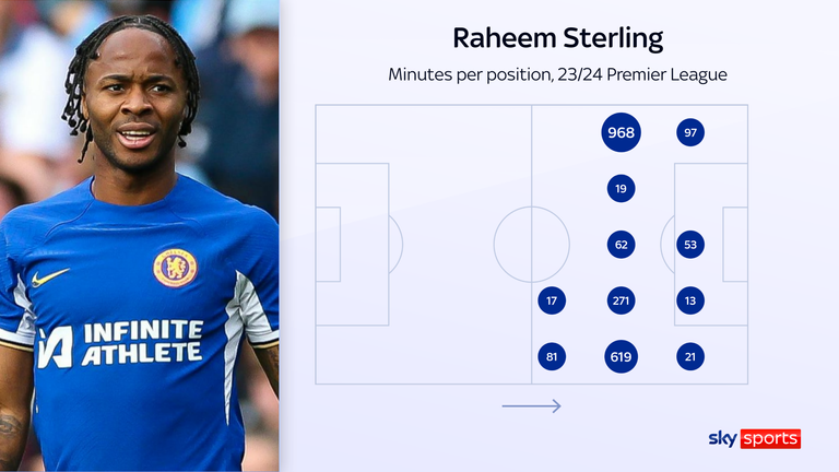 Raheem Sterling played across the frontline for Chelsea last season but primarily started on the left side of the attack